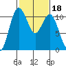 Tide chart for Bremerton, Washington on 2022/02/18