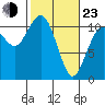 Tide chart for Bremerton, Washington on 2022/02/23