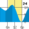 Tide chart for Bremerton, Washington on 2022/02/24