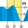Tide chart for Bremerton, Washington on 2022/02/25