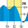 Tide chart for Bremerton, Washington on 2022/02/26