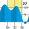 Tide chart for Bremerton, Washington on 2022/02/27