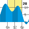Tide chart for Bremerton, Washington on 2022/02/28