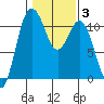 Tide chart for Bremerton, Washington on 2022/02/3