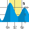 Tide chart for Bremerton, Washington on 2022/02/5