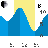 Tide chart for Bremerton, Washington on 2022/02/8