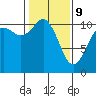 Tide chart for Bremerton, Washington on 2022/02/9