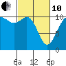 Tide chart for Bremerton, Washington on 2022/03/10