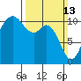 Tide chart for Bremerton, Washington on 2022/03/13