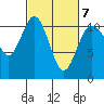 Tide chart for Bremerton, Washington on 2022/03/7