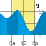 Tide chart for Bremerton, Washington on 2022/03/9