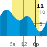 Tide chart for Bremerton, Washington on 2022/04/11