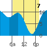 Tide chart for Bremerton, Washington on 2022/04/7
