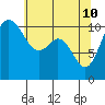Tide chart for Bremerton, Washington on 2022/05/10