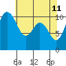 Tide chart for Bremerton, Washington on 2022/05/11