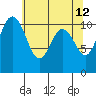 Tide chart for Bremerton, Washington on 2022/05/12