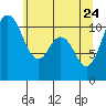 Tide chart for Bremerton, Washington on 2022/05/24