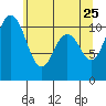 Tide chart for Bremerton, Washington on 2022/05/25