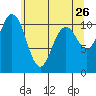Tide chart for Bremerton, Washington on 2022/05/26