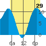 Tide chart for Bremerton, Washington on 2022/05/29