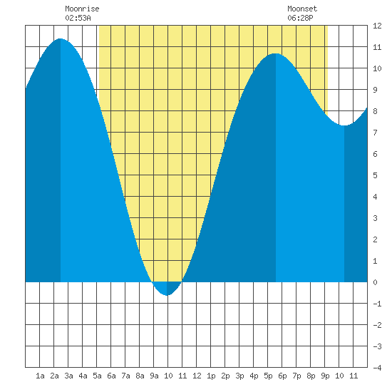 Tide Chart for 2022/06/25