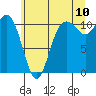 Tide chart for Bremerton, Washington on 2022/07/10