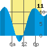 Tide chart for Bremerton, Washington on 2022/07/11