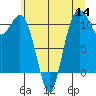 Tide chart for Bremerton, Washington on 2022/07/14