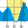 Tide chart for Bremerton, Washington on 2022/07/31