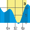 Tide chart for Bremerton, Washington on 2022/07/3