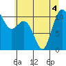Tide chart for Bremerton, Washington on 2022/07/4