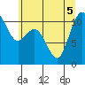Tide chart for Bremerton, Washington on 2022/07/5