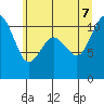 Tide chart for Bremerton, Washington on 2022/07/7