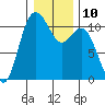Tide chart for Bremerton, Washington on 2023/01/10