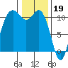 Tide chart for Bremerton, Washington on 2023/01/19