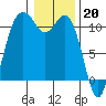 Tide chart for Bremerton, Washington on 2023/01/20