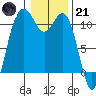 Tide chart for Bremerton, Washington on 2023/01/21