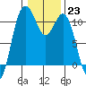 Tide chart for Bremerton, Washington on 2023/01/23