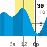 Tide chart for Bremerton, Washington on 2023/01/30