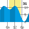 Tide chart for Bremerton, Washington on 2023/01/31