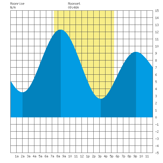 Tide Chart for 2023/02/11