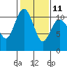 Tide chart for Bremerton, Washington on 2023/02/11