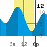 Tide chart for Bremerton, Washington on 2023/02/12