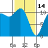 Tide chart for Bremerton, Washington on 2023/02/14