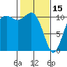 Tide chart for Bremerton, Washington on 2023/02/15
