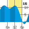 Tide chart for Bremerton, Washington on 2023/02/16