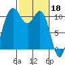 Tide chart for Bremerton, Washington on 2023/02/18