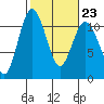 Tide chart for Bremerton, Washington on 2023/02/23