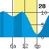 Tide chart for Bremerton, Washington on 2023/02/28