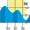 Tide chart for Bremerton, Washington on 2023/03/31